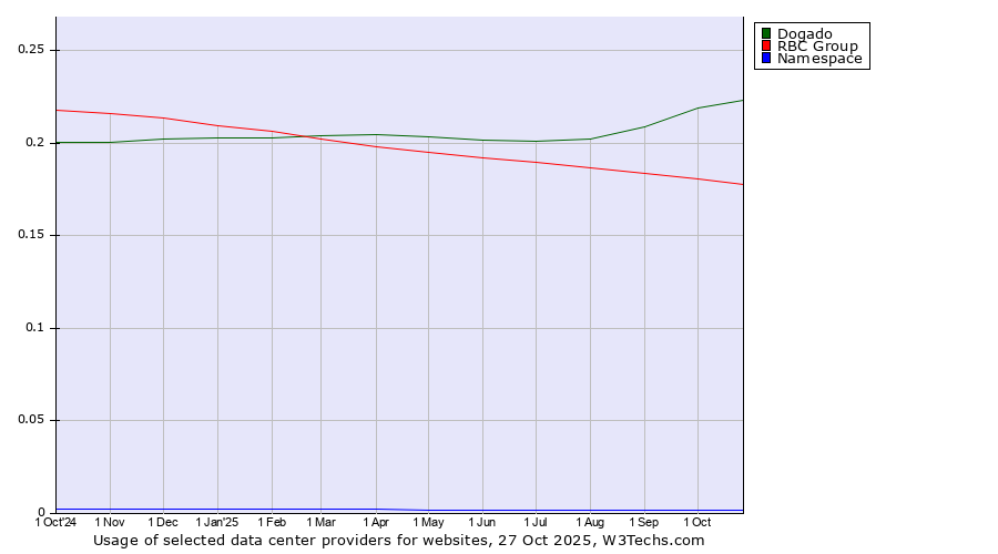 Historical trends in the usage of Dogado vs. RBC Group vs. Namespace