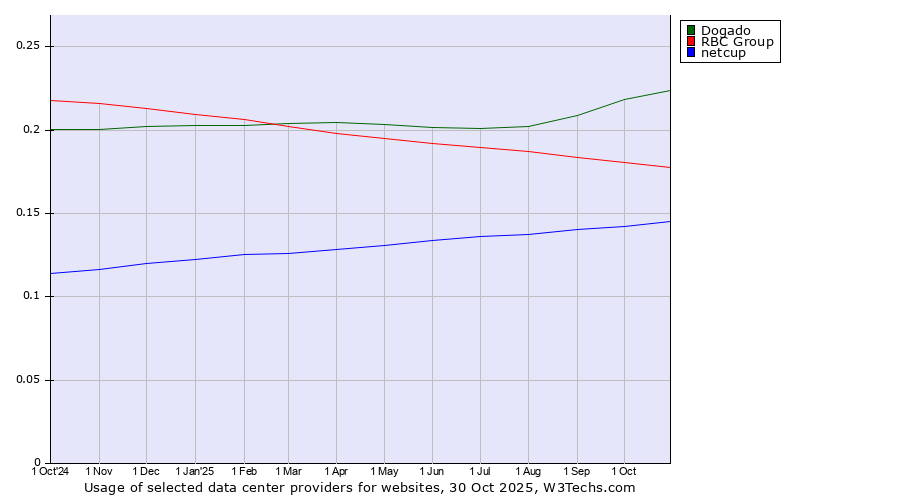 Historical trends in the usage of Dogado vs. RBC Group vs. netcup