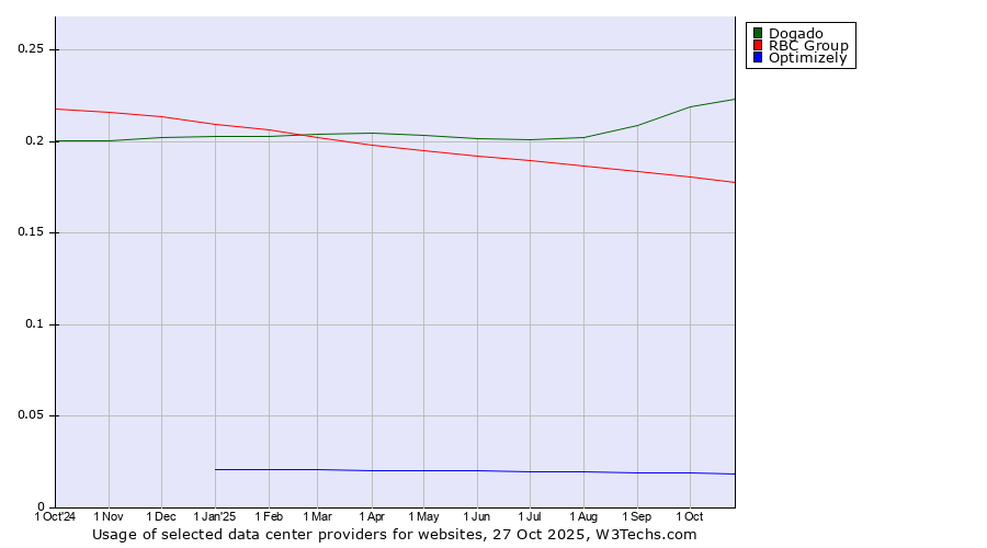 Historical trends in the usage of Dogado vs. RBC Group vs. Optimizely