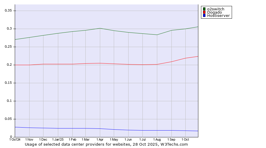 Historical trends in the usage of o2switch vs. Dogado vs. Hostiserver
