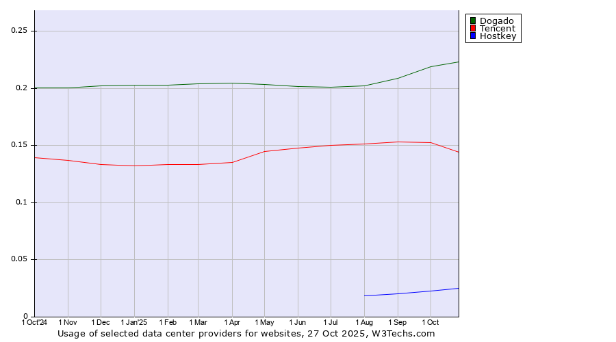 Historical trends in the usage of Dogado vs. Tencent vs. Hostkey