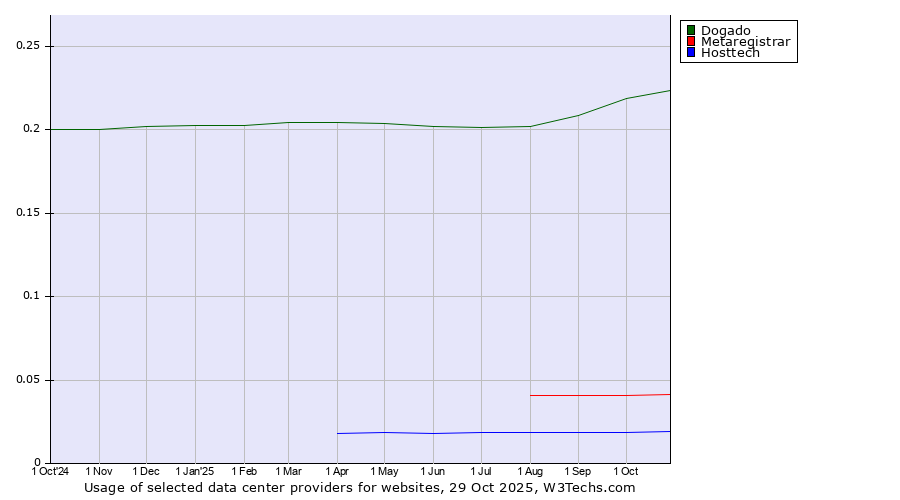 Historical trends in the usage of Dogado vs. Metaregistrar vs. Hosttech