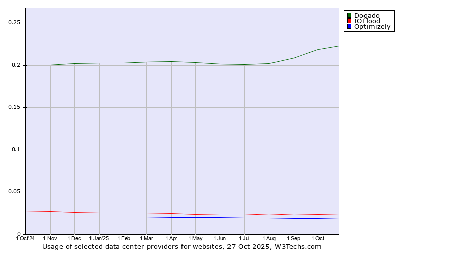 Historical trends in the usage of Dogado vs. IOFlood vs. Optimizely