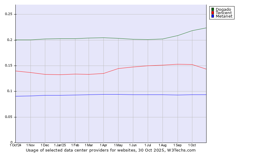 Historical trends in the usage of Dogado vs. Tencent vs. Metanet