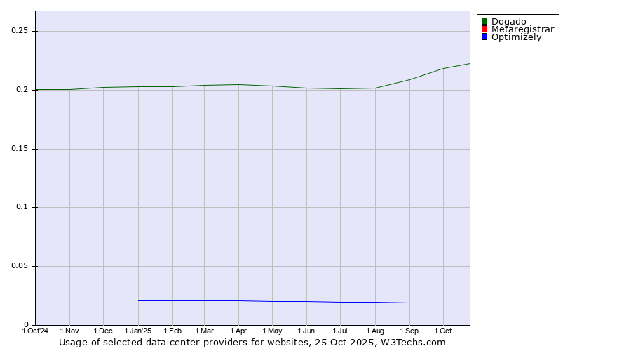 Historical trends in the usage of Dogado vs. Metaregistrar vs. Optimizely