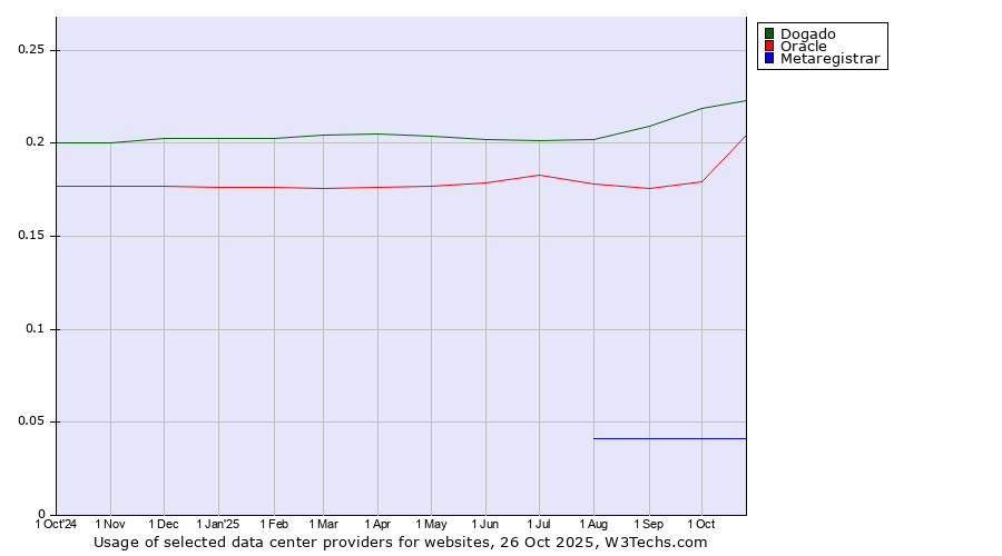 Historical trends in the usage of Dogado vs. Oracle vs. Metaregistrar
