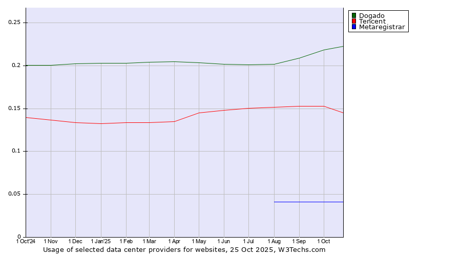 Historical trends in the usage of Dogado vs. Tencent vs. Metaregistrar