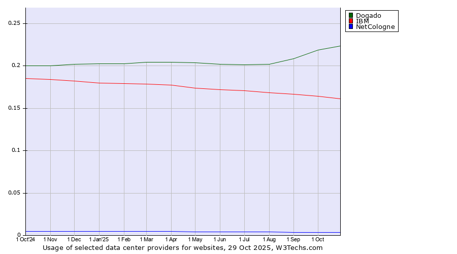 Historical trends in the usage of Dogado vs. IBM vs. NetCologne