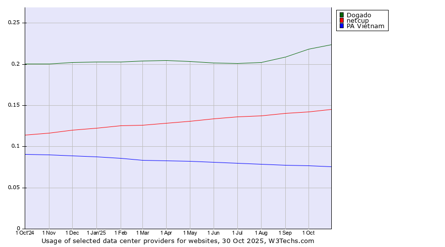 Historical trends in the usage of Dogado vs. netcup vs. PA Vietnam