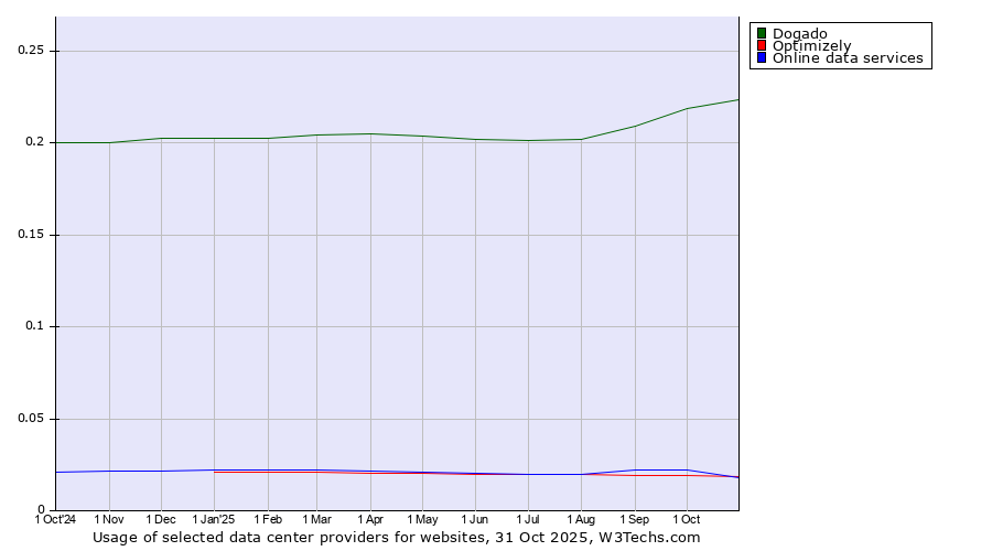 Historical trends in the usage of Dogado vs. Online data services vs. Optimizely