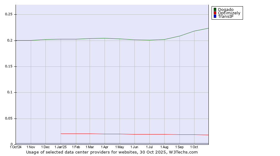 Historical trends in the usage of Dogado vs. Optimizely vs. TransIP