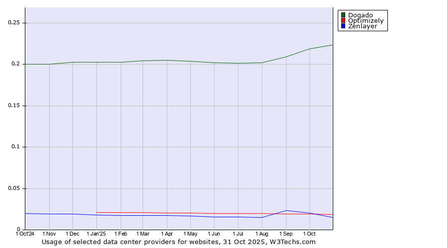Historical trends in the usage of Dogado vs. Optimizely vs. Zenlayer