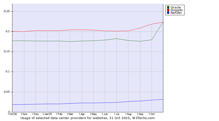 Historical trends in the usage of Dogado vs. Oracle vs. Render