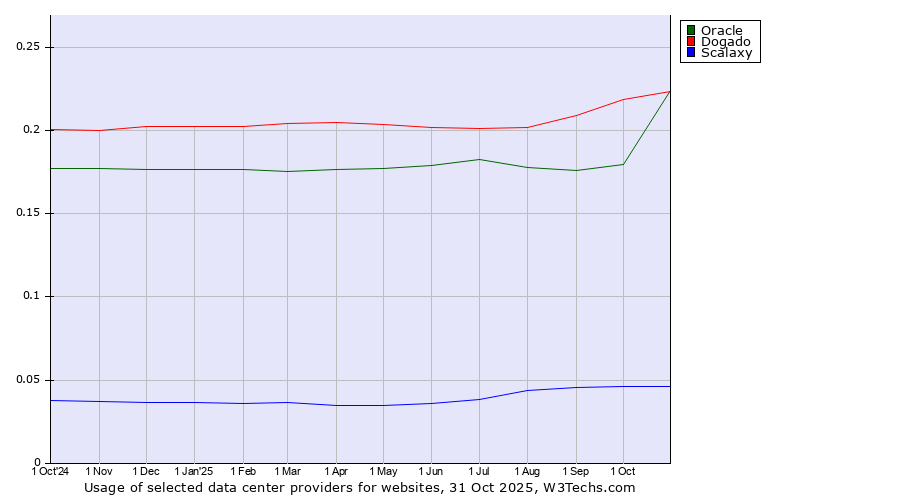 Historical trends in the usage of Dogado vs. Oracle vs. Scalaxy