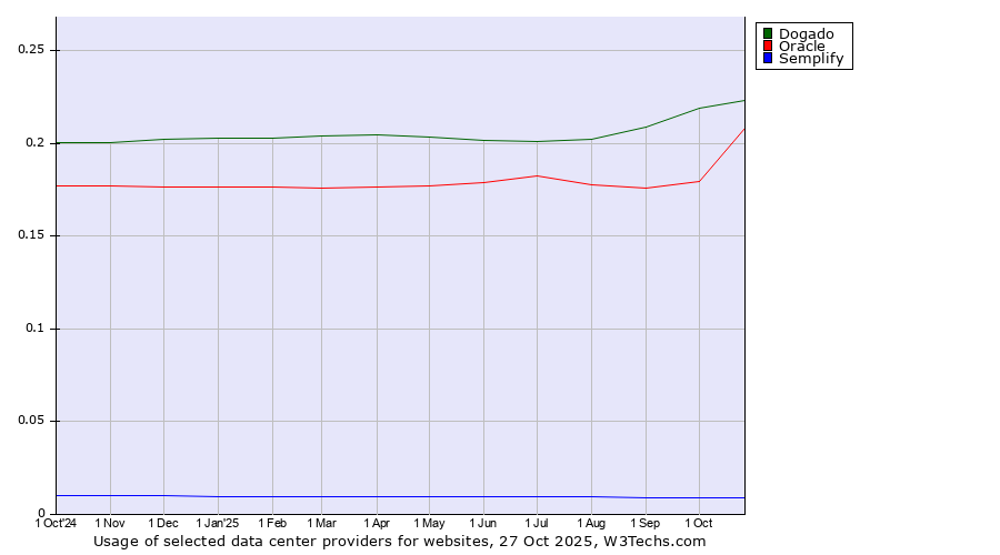 Historical trends in the usage of Dogado vs. Oracle vs. Semplify