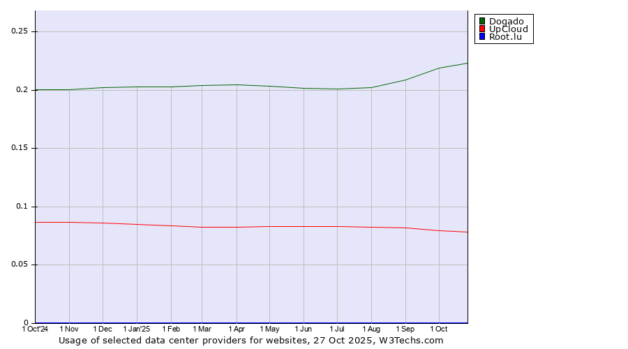 Historical trends in the usage of Dogado vs. UpCloud vs. Root.lu
