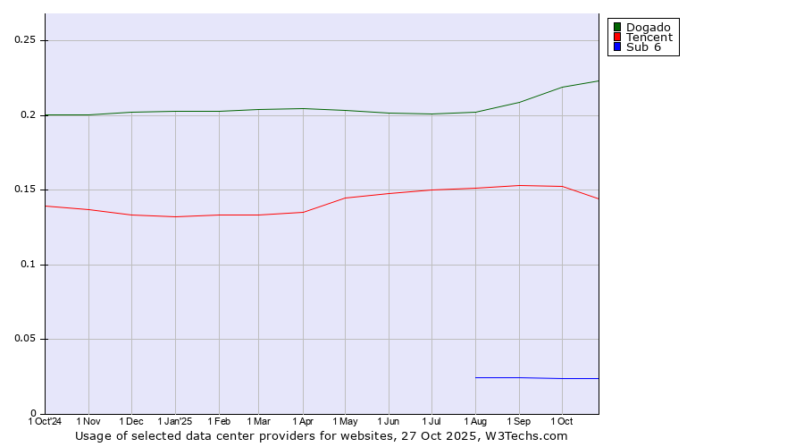 Historical trends in the usage of Dogado vs. Tencent vs. Sub 6