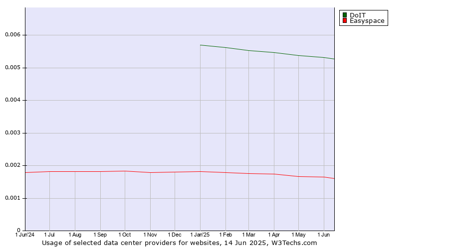 Historical trends in the usage of DoIT vs. Easyspace