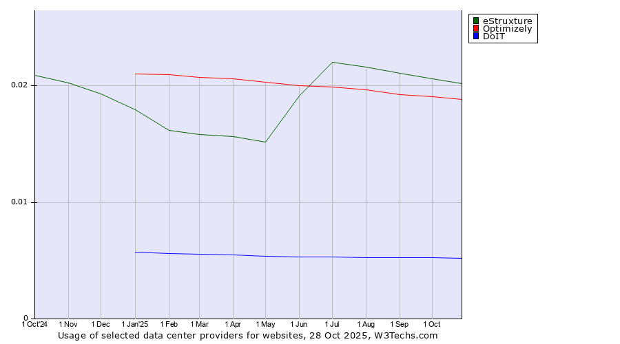 Historical trends in the usage of eStruxture vs. Optimizely vs. DoIT