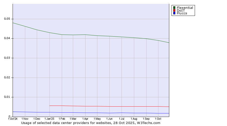 Historical trends in the usage of Flexential vs. DoIT vs. Fluccs