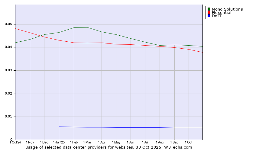 Historical trends in the usage of Mono Solutions vs. Flexential vs. DoIT
