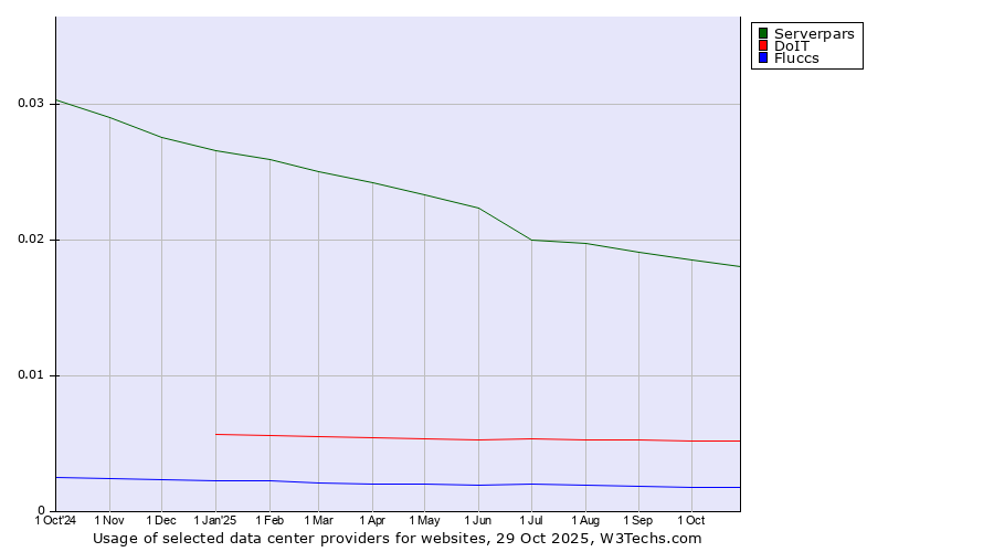 Historical trends in the usage of Serverpars vs. DoIT vs. Fluccs
