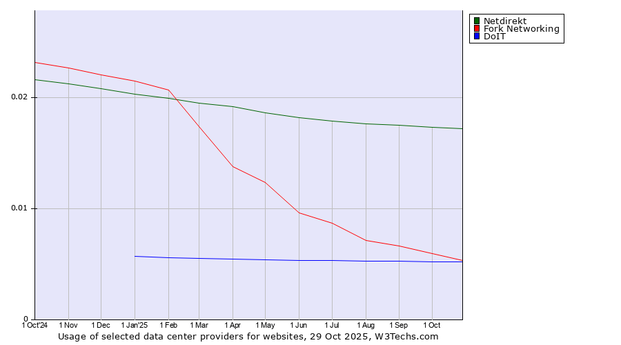 Historical trends in the usage of Netdirekt vs. Fork Networking vs. DoIT