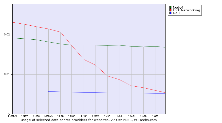 Historical trends in the usage of Node4 vs. Fork Networking vs. DoIT