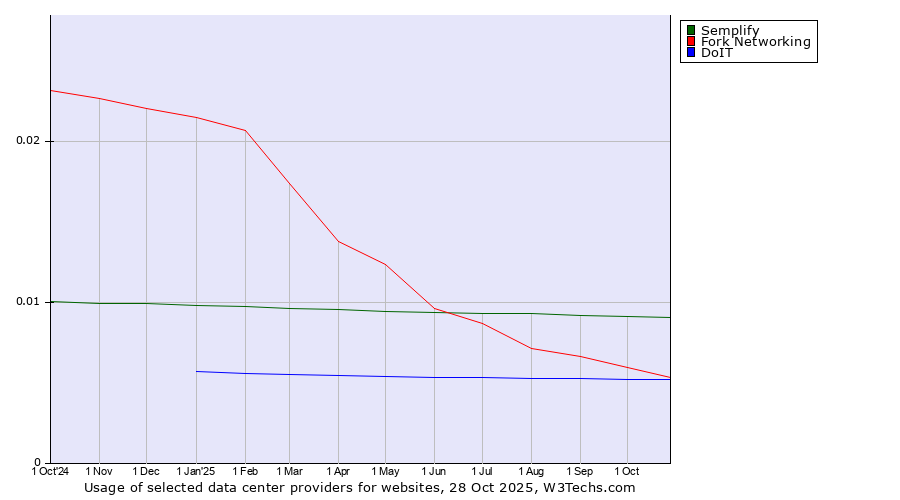 Historical trends in the usage of Semplify vs. Fork Networking vs. DoIT