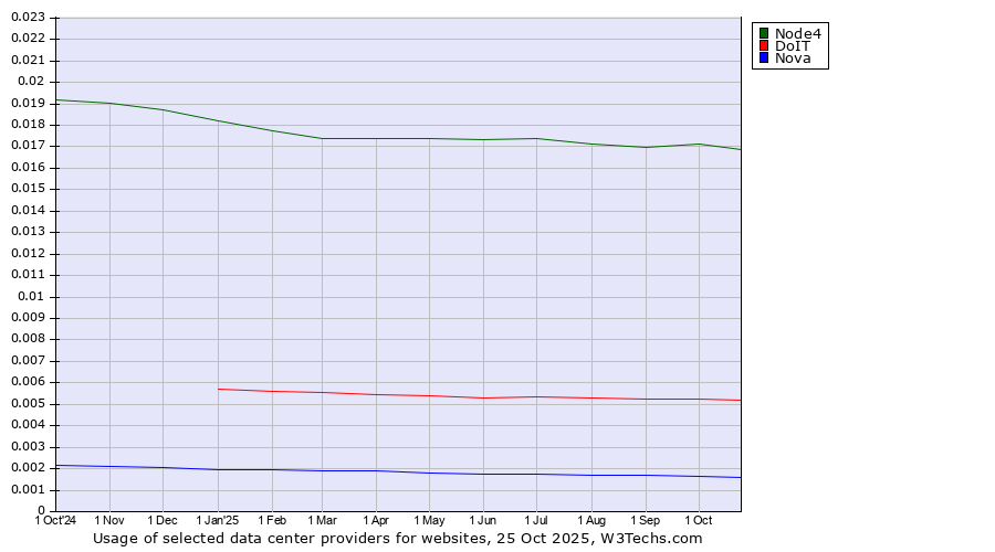 Historical trends in the usage of Node4 vs. DoIT vs. Nova
