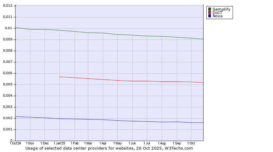 Historical trends in the usage of Semplify vs. DoIT vs. Nova