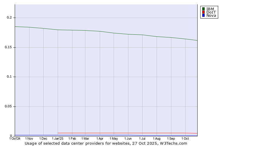 Historical trends in the usage of IBM vs. DoIT vs. Nova