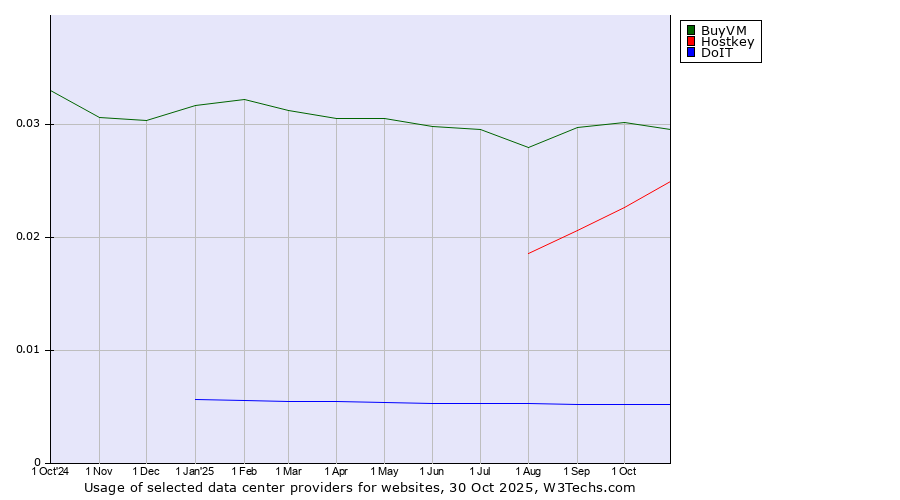 Historical trends in the usage of BuyVM vs. Hostkey vs. DoIT