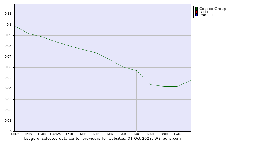 Historical trends in the usage of Cogeco Group vs. DoIT vs. Root.lu