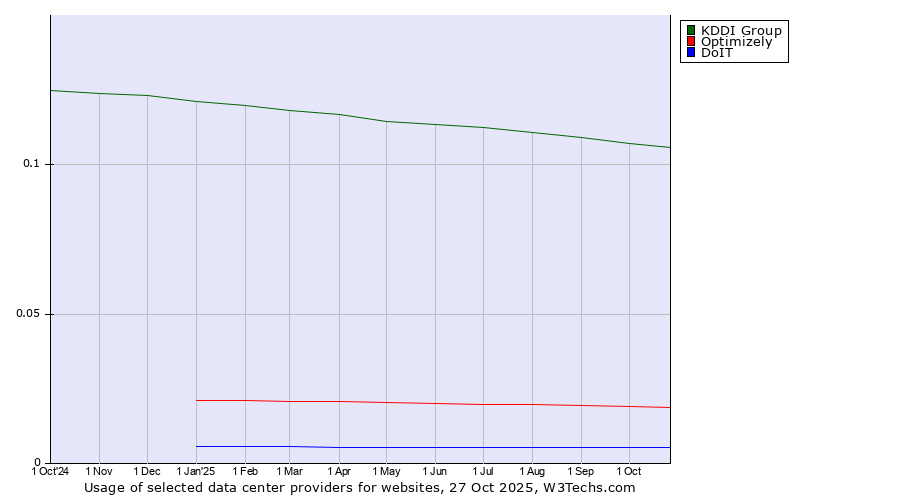 Historical trends in the usage of KDDI Group vs. Optimizely vs. DoIT