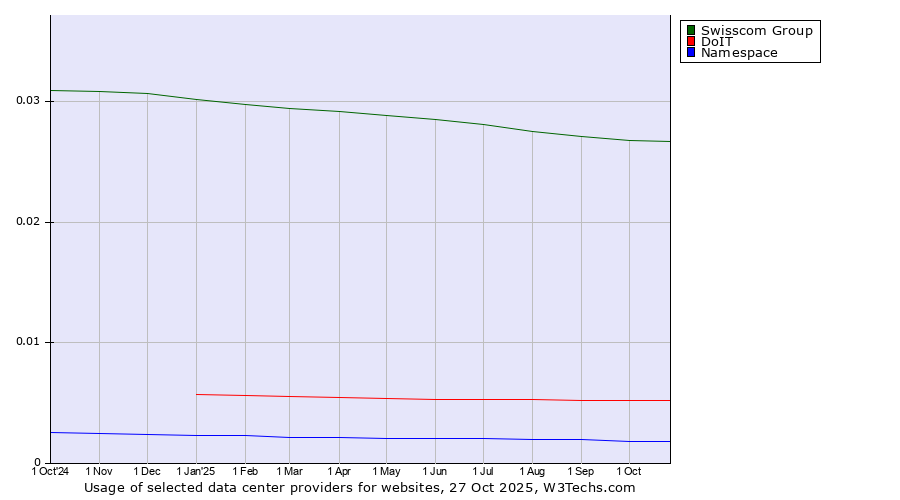 Historical trends in the usage of Swisscom Group vs. DoIT vs. Namespace