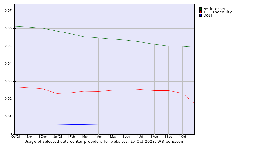 Historical trends in the usage of Netinternet vs. THG Ingenuity vs. DoIT