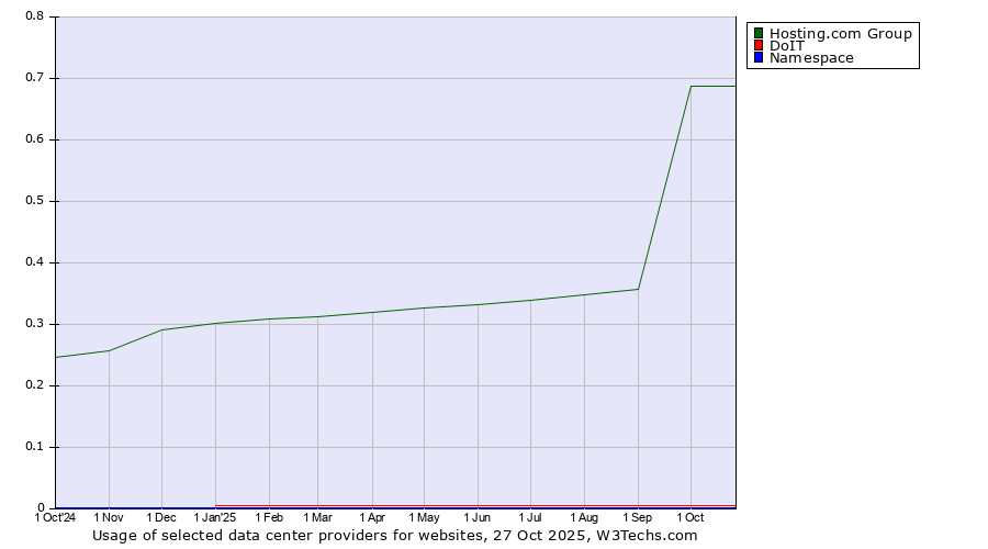 Historical trends in the usage of Hosting.com Group vs. DoIT vs. Namespace