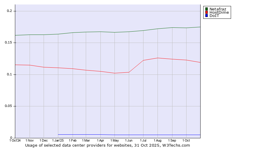 Historical trends in the usage of Netafraz vs. HostDime vs. DoIT