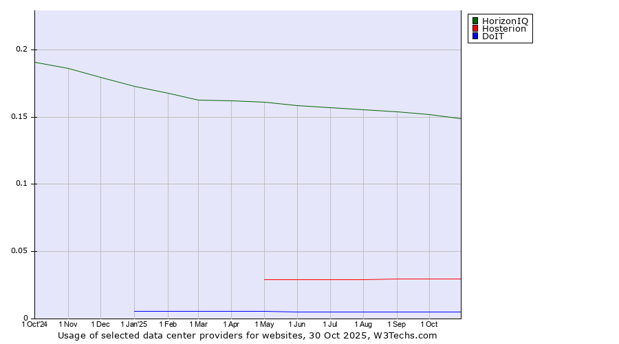 Historical trends in the usage of HorizonIQ vs. Hosterion vs. DoIT
