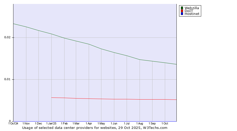 Historical trends in the usage of Webzilla vs. DoIT vs. Hostinet