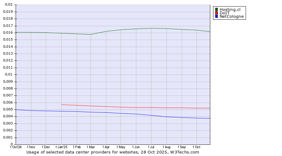Historical trends in the usage of Hosting.cl vs. DoIT vs. NetCologne