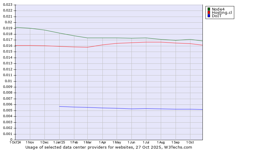 Historical trends in the usage of Node4 vs. Hosting.cl vs. DoIT