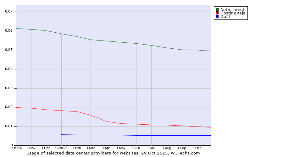 Historical trends in the usage of Netinternet vs. HostingRaja vs. DoIT