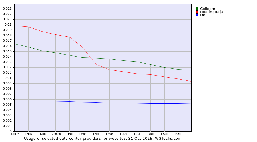 Historical trends in the usage of Cellcom vs. HostingRaja vs. DoIT