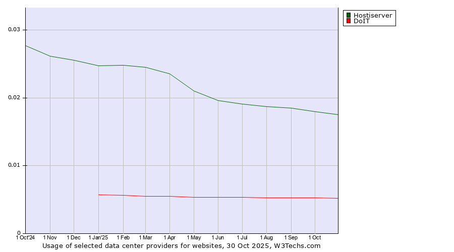 Historical trends in the usage of Hostiserver vs. DoIT