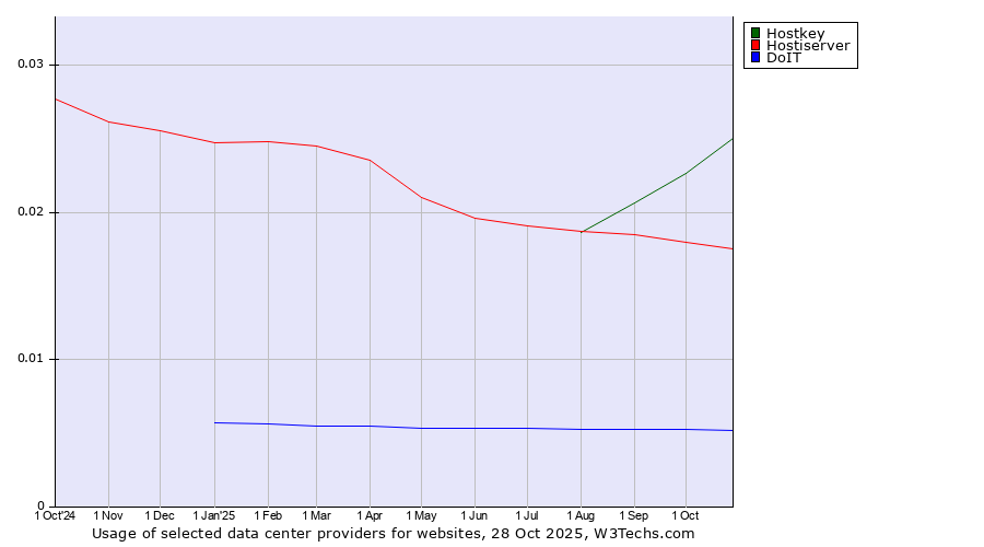 Historical trends in the usage of Hostkey vs. Hostiserver vs. DoIT