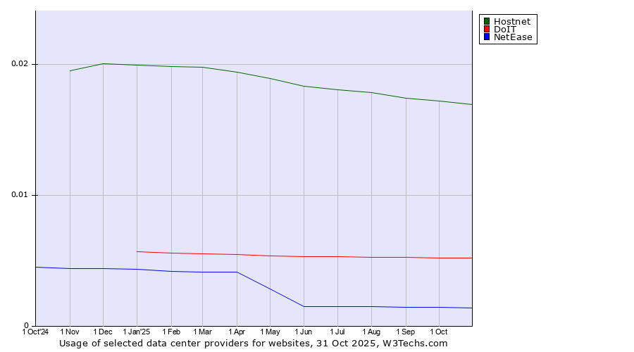 Historical trends in the usage of Hostnet vs. DoIT vs. NetEase