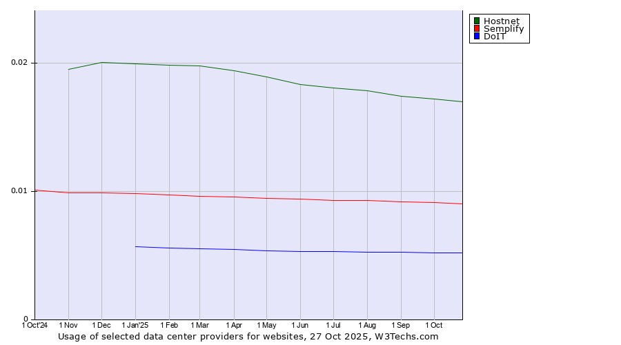Historical trends in the usage of Hostnet vs. Semplify vs. DoIT