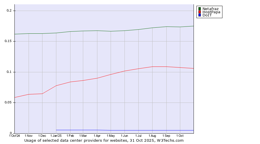 Historical trends in the usage of Netafraz vs. HostPapa vs. DoIT
